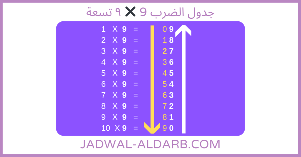 جدول ضرب ٩ ️ موقع تعلم وحفظ جدول الضرب 9