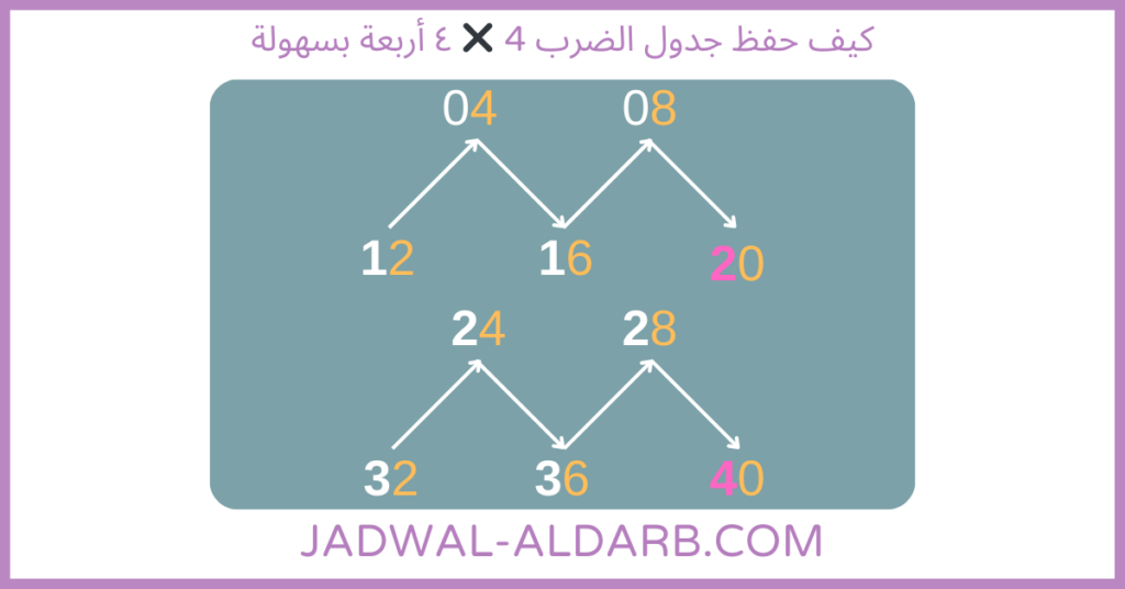 كيف حفظ جدول ضرب 4 - مضاعفات العدد ٤ أربعة بسهولة - JADWAL-ALDARB.COM