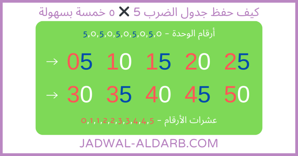 كيف حفظ جدول ضرب 5 - مضاعفات العدد ٥ خمسة بسهولة - موقع تعلم جدول الضرب - JADWAL-ALDARB.COM
