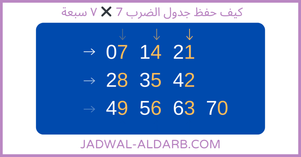 كيف حفظ جدول ضرب 7 - مضاعفات العدد ٧ سبعة بسهولة - موقع تعلم جدول الضرب - JADWAL-ALDARB.COM