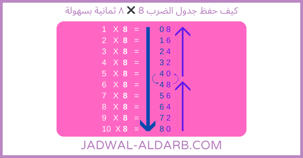 كيف حفظ جدول ضرب 8 - مضاعفات العدد ٨ ثمانية بسهولة - موقع تعلم جدول الضرب - JADWAL-ALDARB.COM