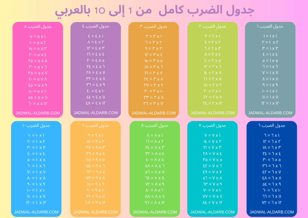 جدول الضرب كامل من 1 إلى 10 بالعربي