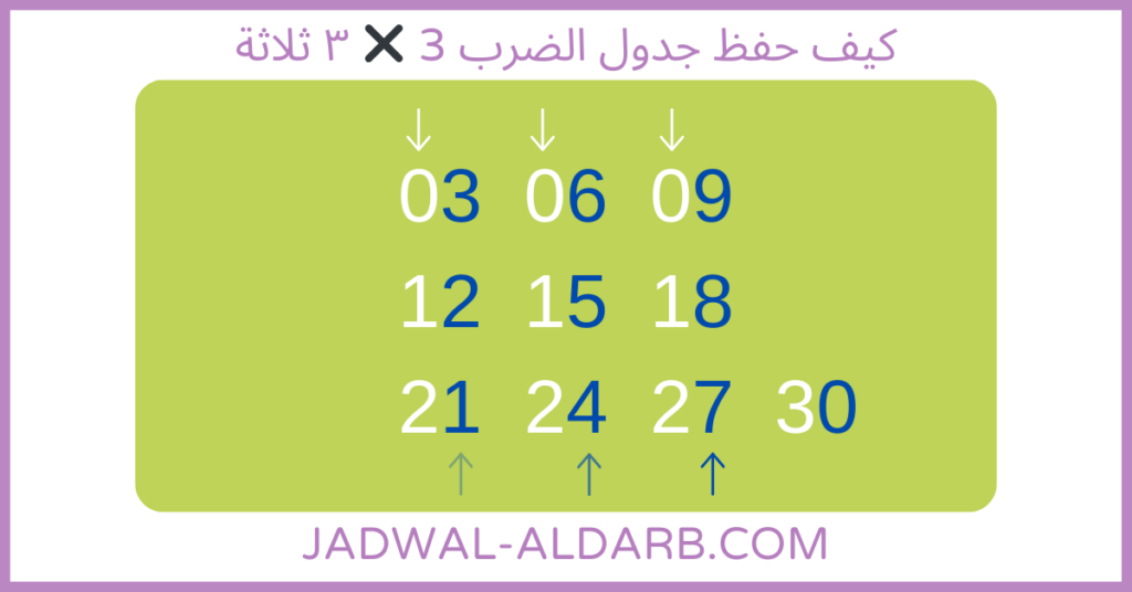 كيف حفظ جدول ضرب 3 - مضاعفات العدد ٣ ثلاثة - موقع تعلم جدول الضرب - JADWAL-ALDARB.COM